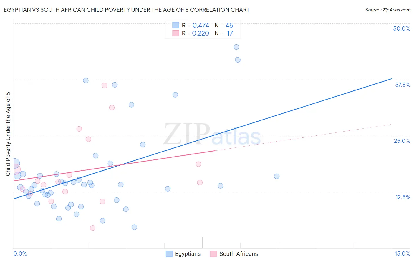 Egyptian vs South African Child Poverty Under the Age of 5