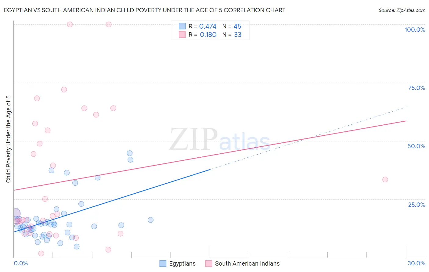 Egyptian vs South American Indian Child Poverty Under the Age of 5