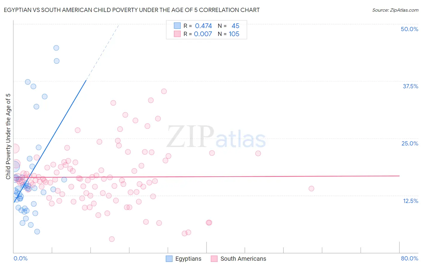 Egyptian vs South American Child Poverty Under the Age of 5