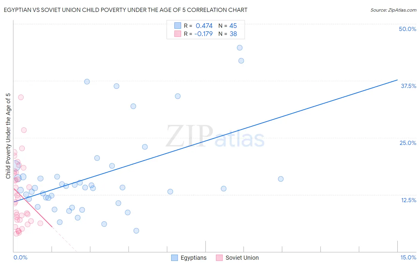 Egyptian vs Soviet Union Child Poverty Under the Age of 5