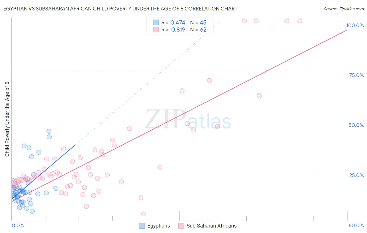 Egyptian vs Subsaharan African Child Poverty Under the Age of 5