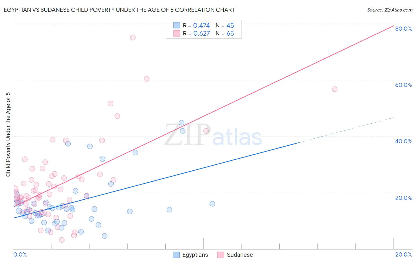 Egyptian vs Sudanese Child Poverty Under the Age of 5