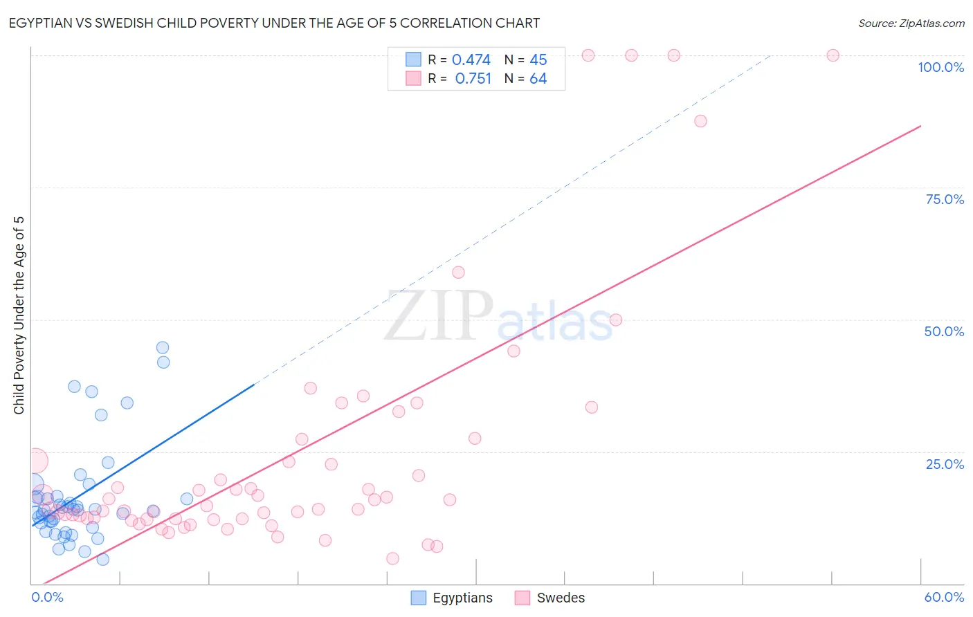 Egyptian vs Swedish Child Poverty Under the Age of 5