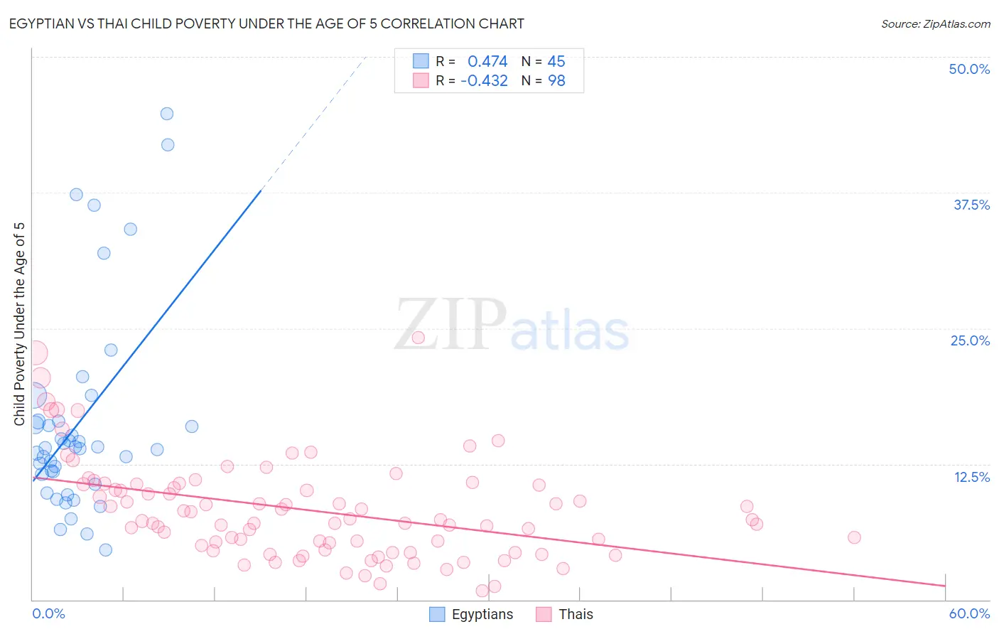 Egyptian vs Thai Child Poverty Under the Age of 5