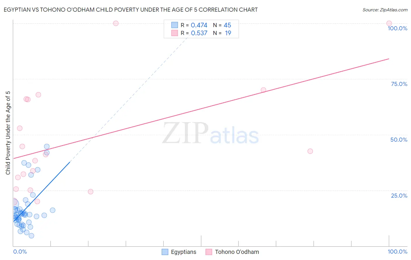 Egyptian vs Tohono O'odham Child Poverty Under the Age of 5