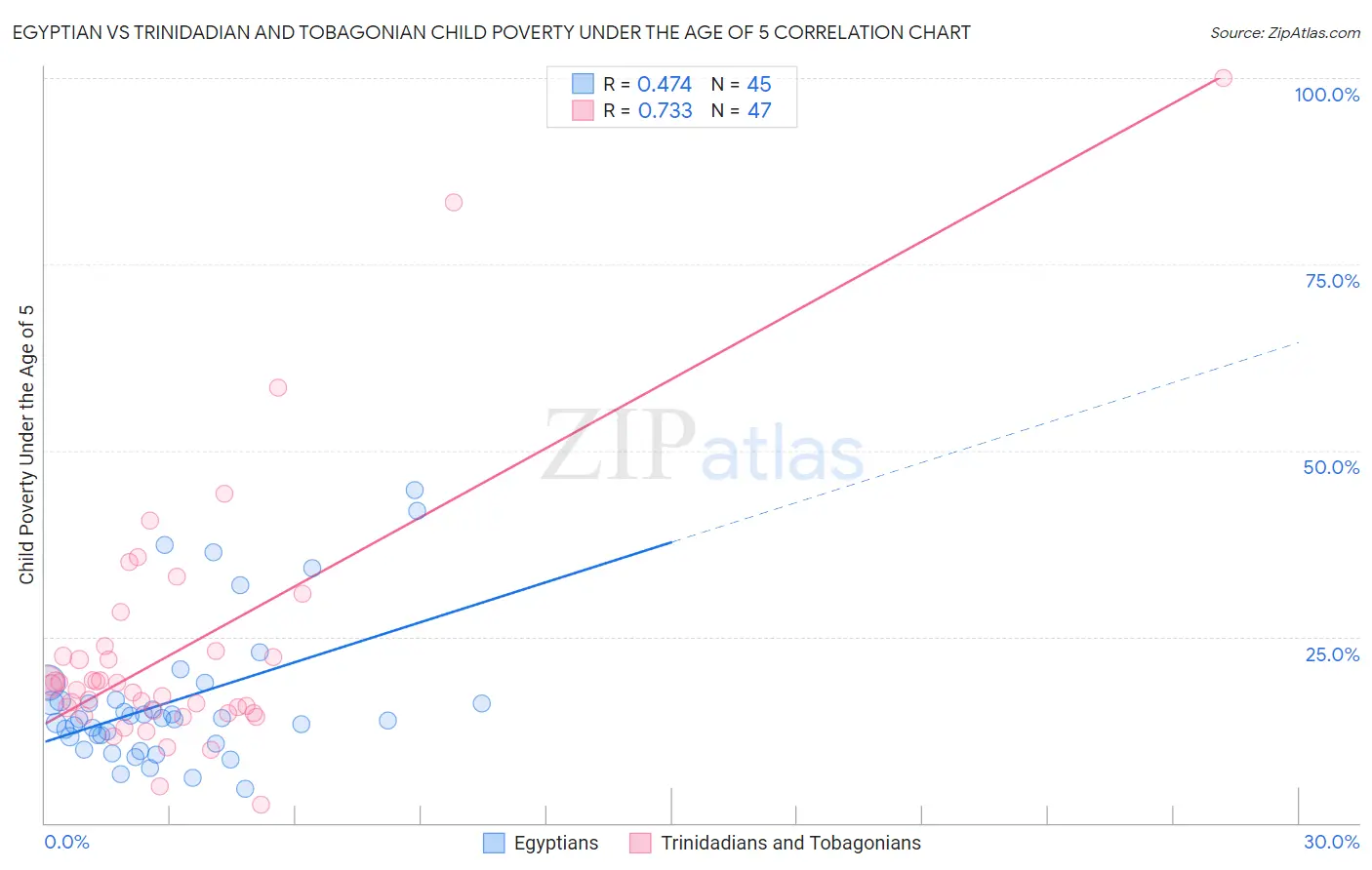 Egyptian vs Trinidadian and Tobagonian Child Poverty Under the Age of 5