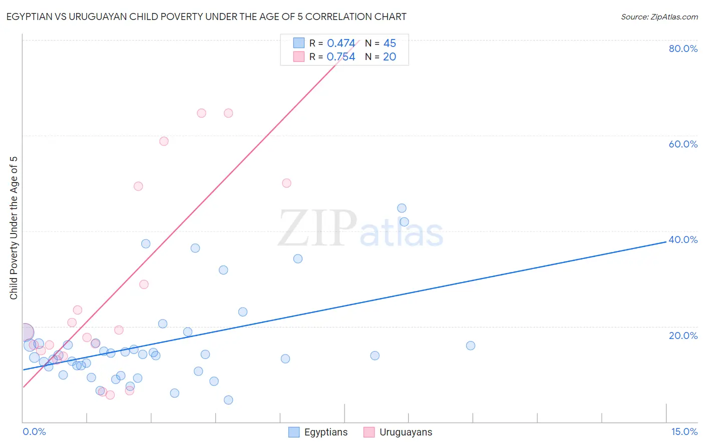 Egyptian vs Uruguayan Child Poverty Under the Age of 5