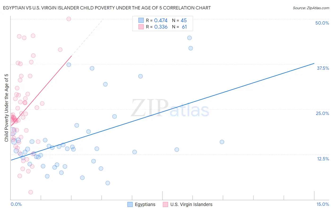Egyptian vs U.S. Virgin Islander Child Poverty Under the Age of 5