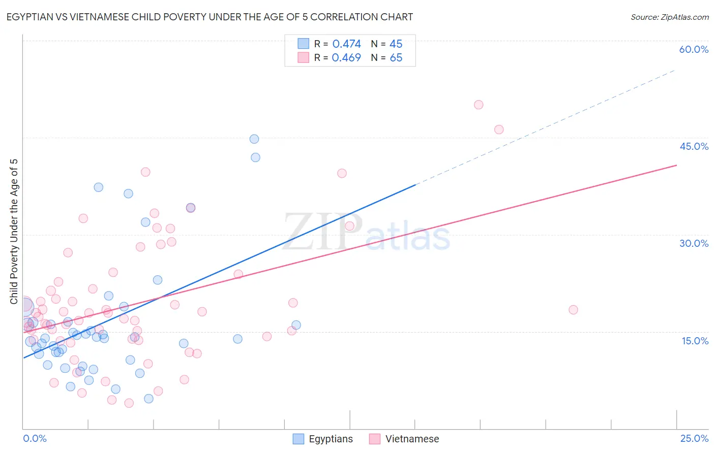 Egyptian vs Vietnamese Child Poverty Under the Age of 5