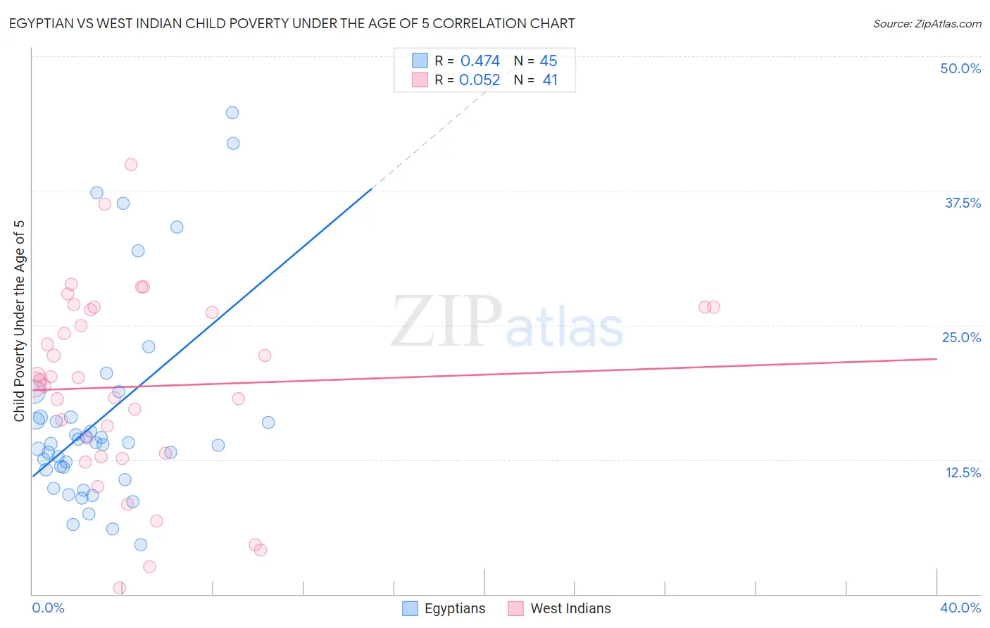 Egyptian vs West Indian Child Poverty Under the Age of 5