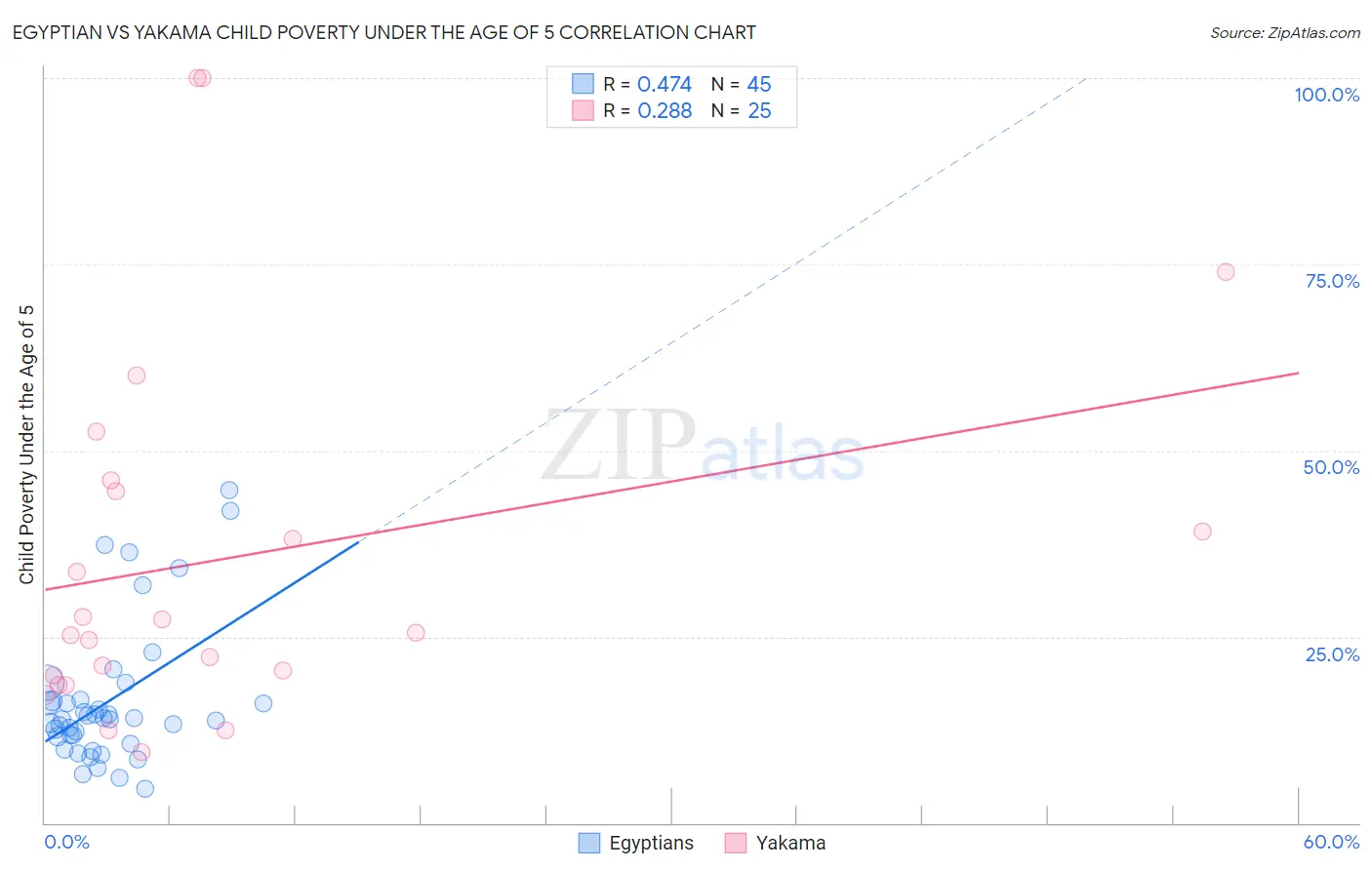 Egyptian vs Yakama Child Poverty Under the Age of 5