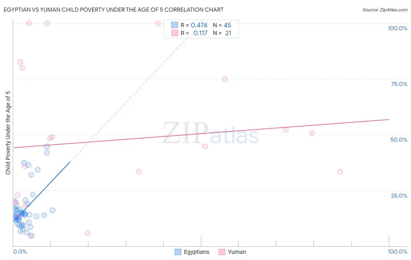 Egyptian vs Yuman Child Poverty Under the Age of 5