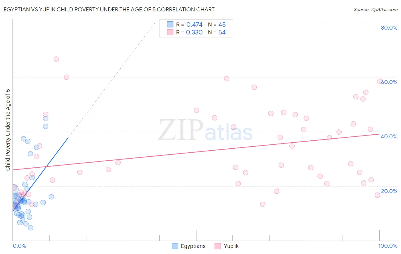 Egyptian vs Yup'ik Child Poverty Under the Age of 5