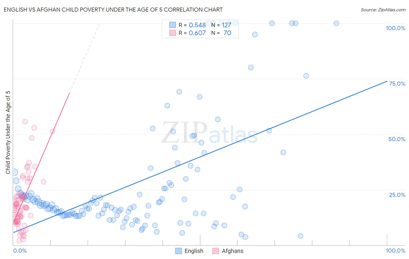 English vs Afghan Child Poverty Under the Age of 5