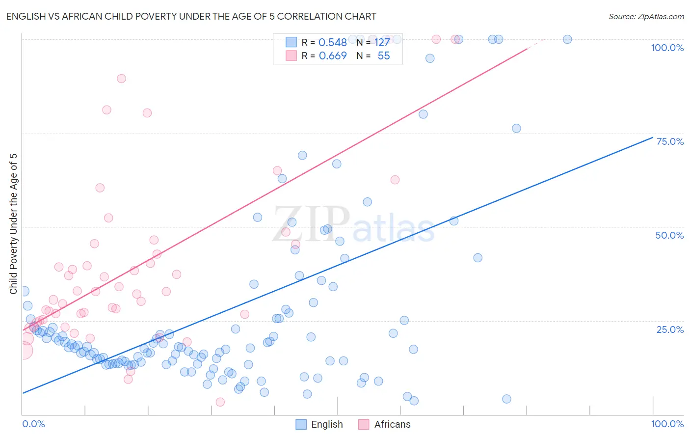 English vs African Child Poverty Under the Age of 5