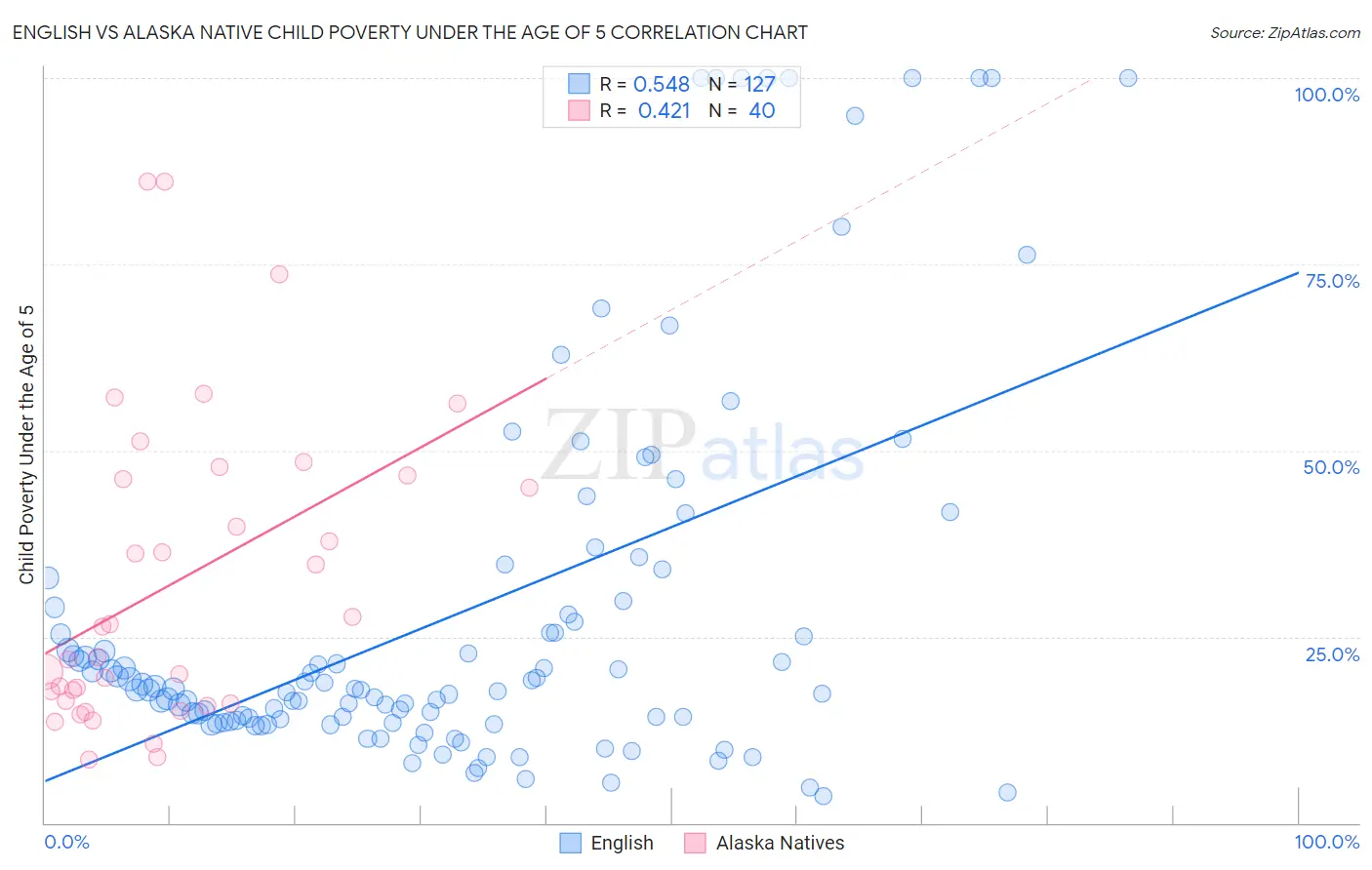 English vs Alaska Native Child Poverty Under the Age of 5