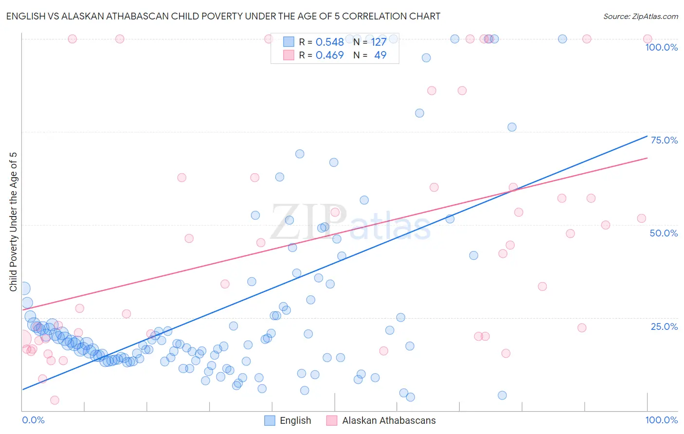 English vs Alaskan Athabascan Child Poverty Under the Age of 5