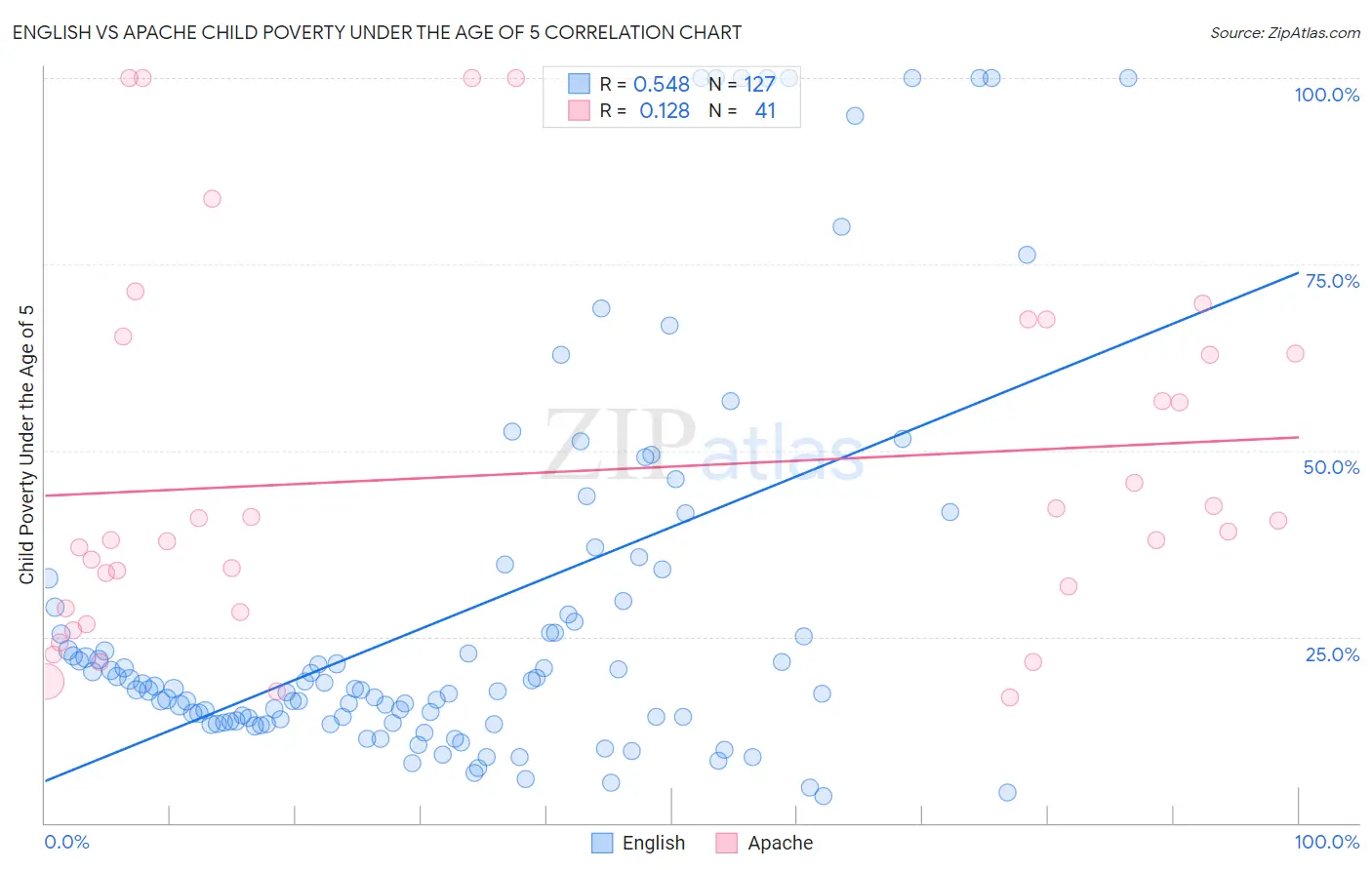 English vs Apache Child Poverty Under the Age of 5
