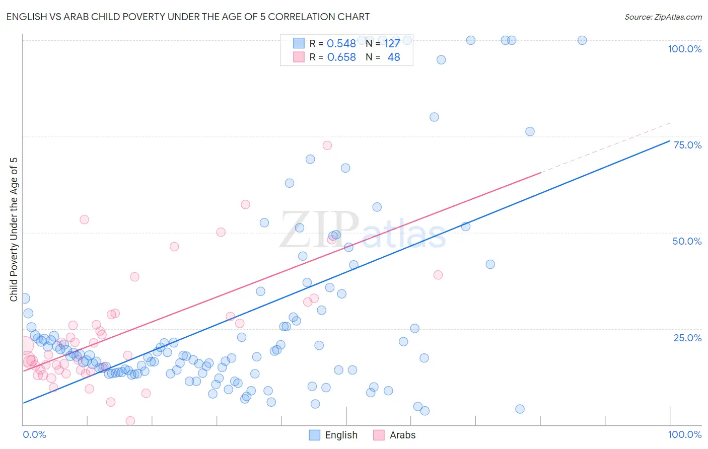 English vs Arab Child Poverty Under the Age of 5