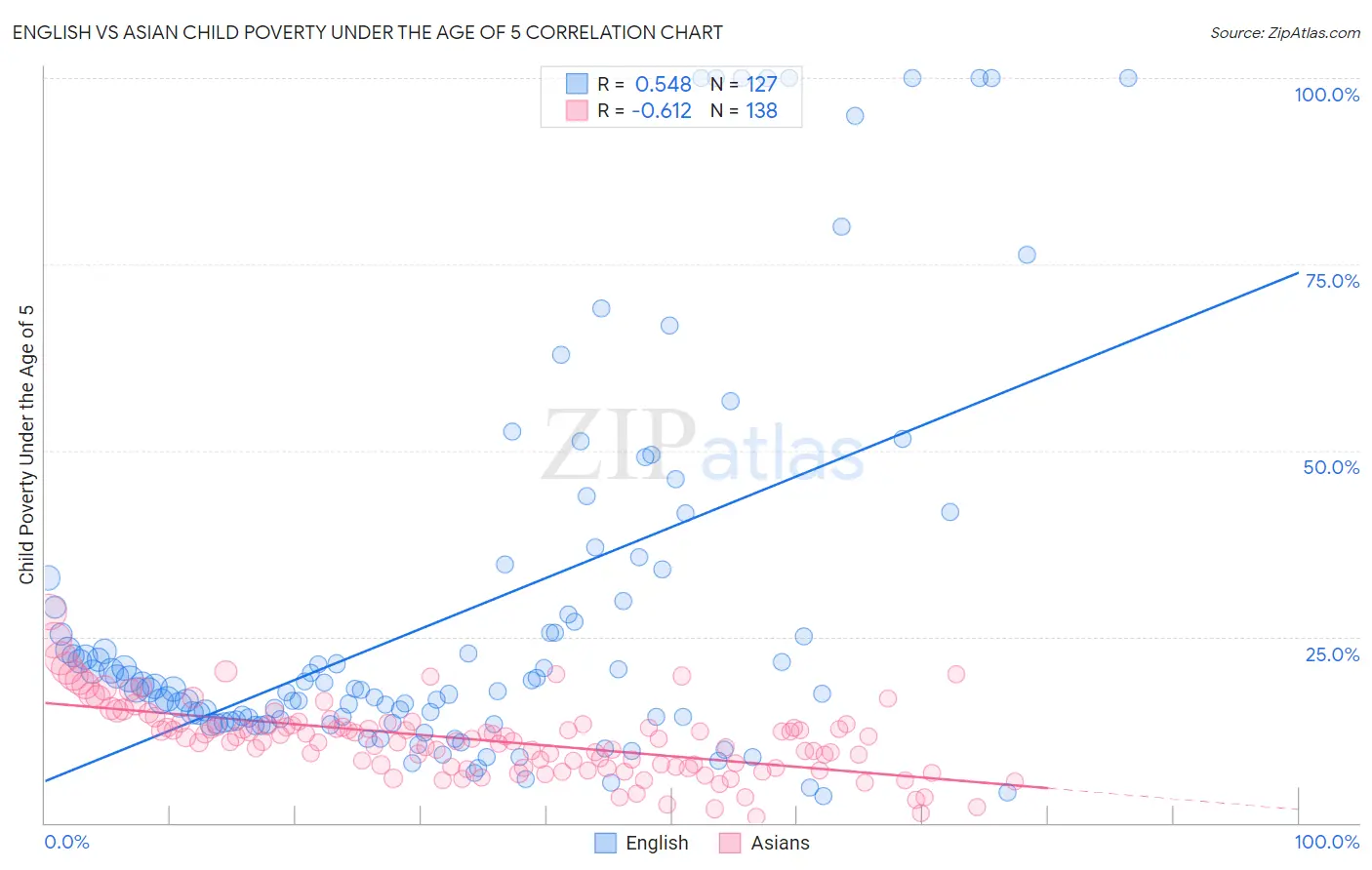 English vs Asian Child Poverty Under the Age of 5