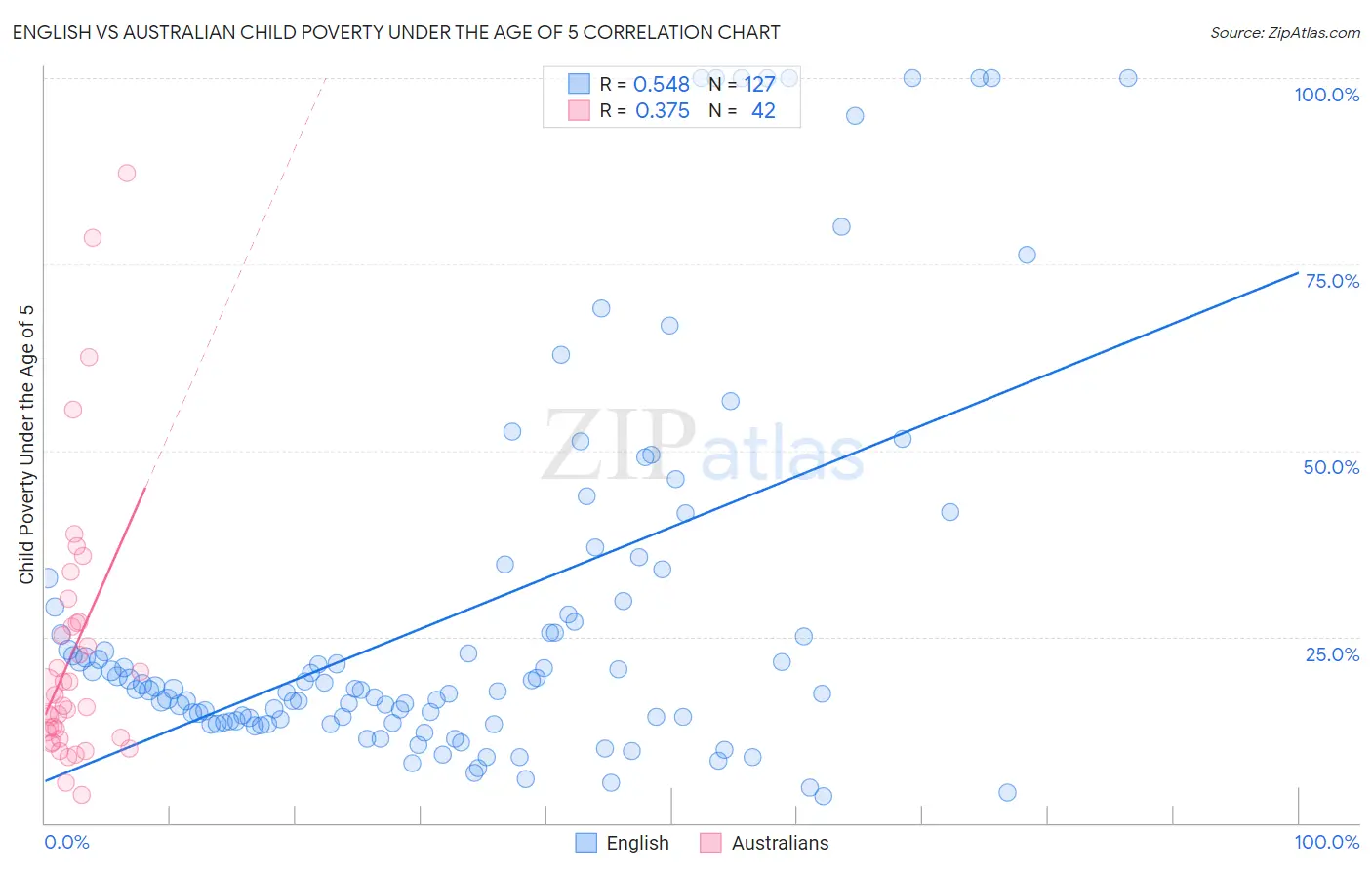 English vs Australian Child Poverty Under the Age of 5