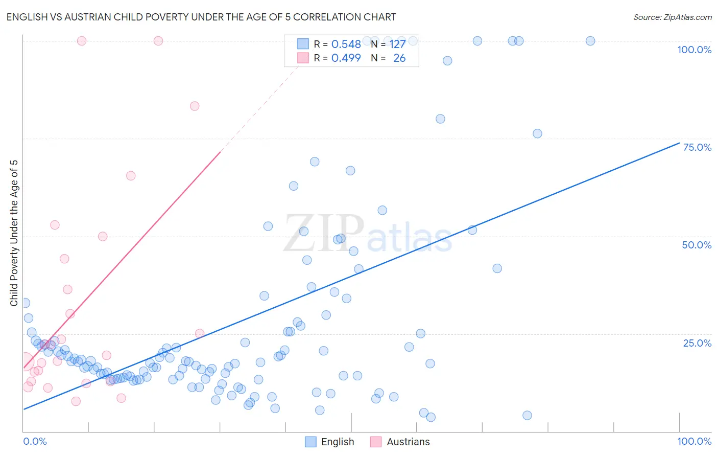 English vs Austrian Child Poverty Under the Age of 5