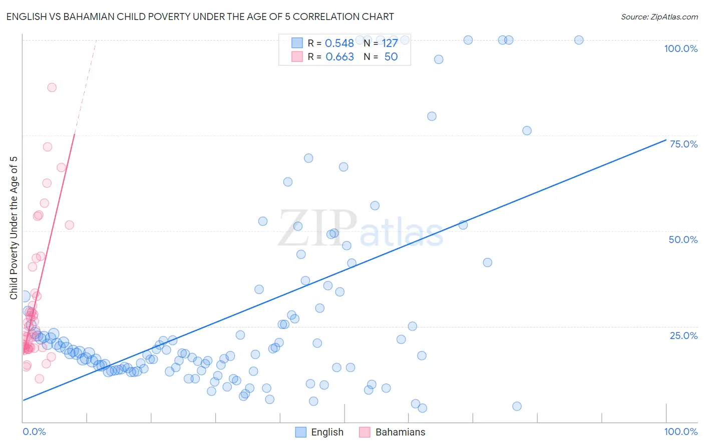 English vs Bahamian Child Poverty Under the Age of 5