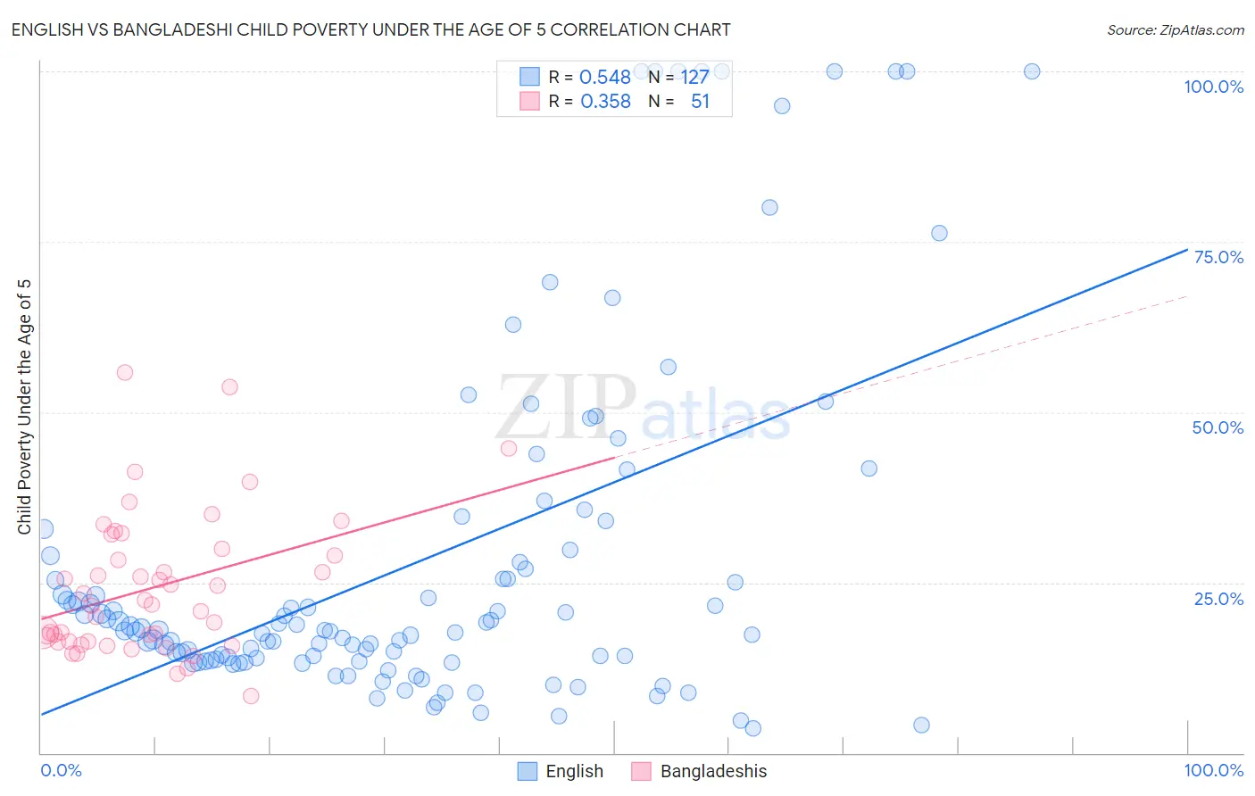 English vs Bangladeshi Child Poverty Under the Age of 5