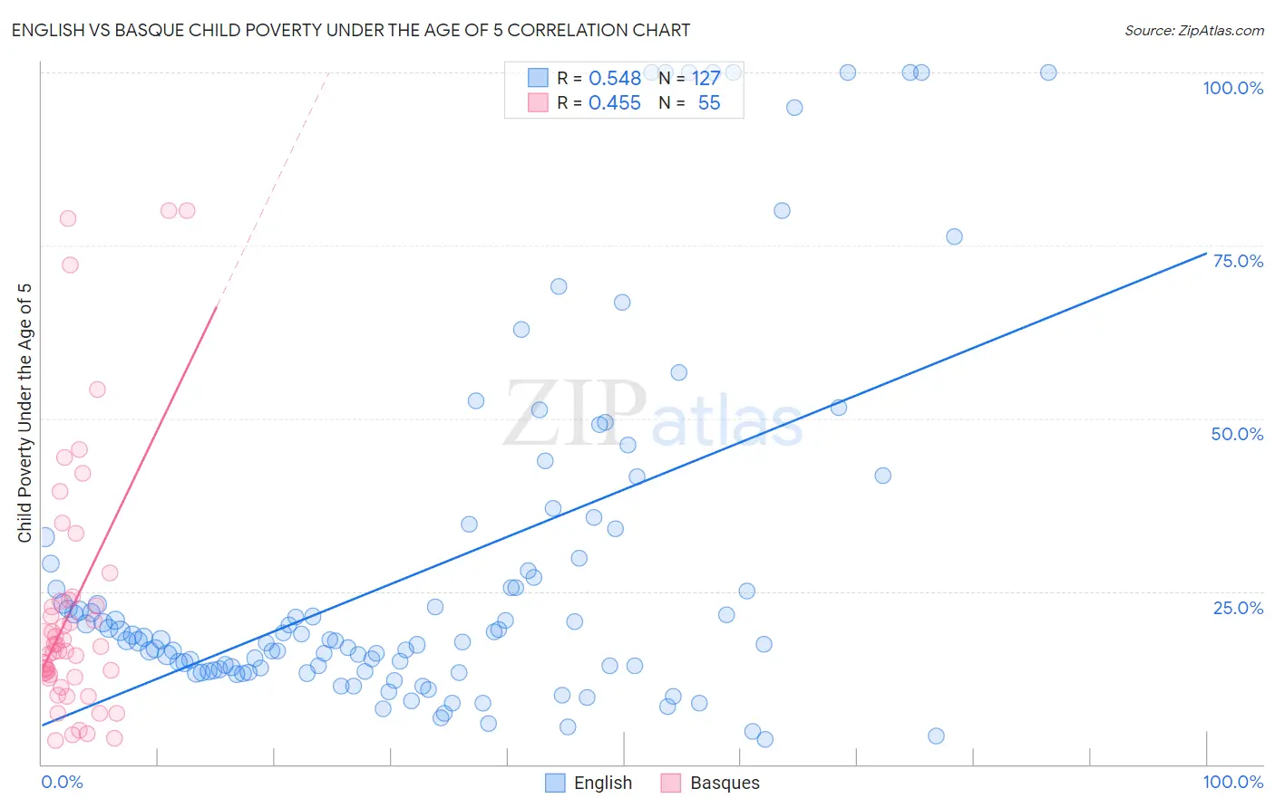 English vs Basque Child Poverty Under the Age of 5