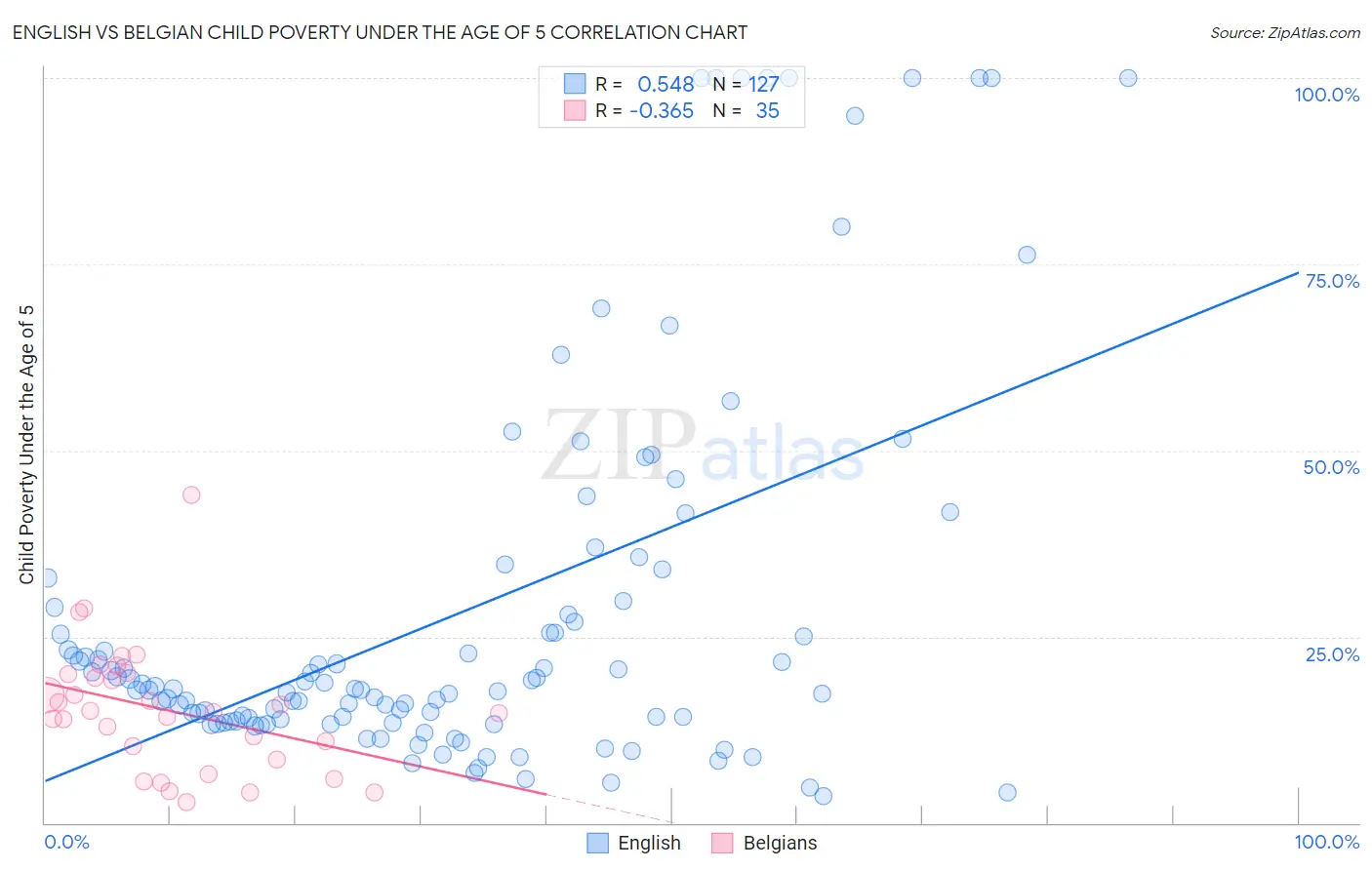 English vs Belgian Child Poverty Under the Age of 5