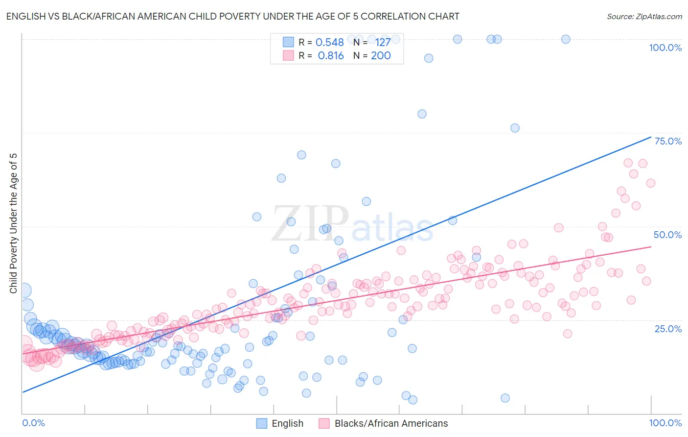 English vs Black/African American Child Poverty Under the Age of 5
