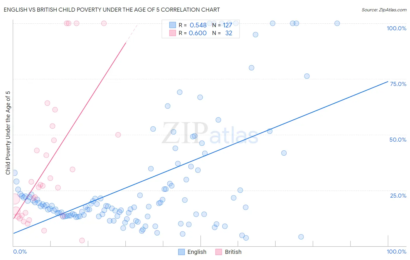 English vs British Child Poverty Under the Age of 5