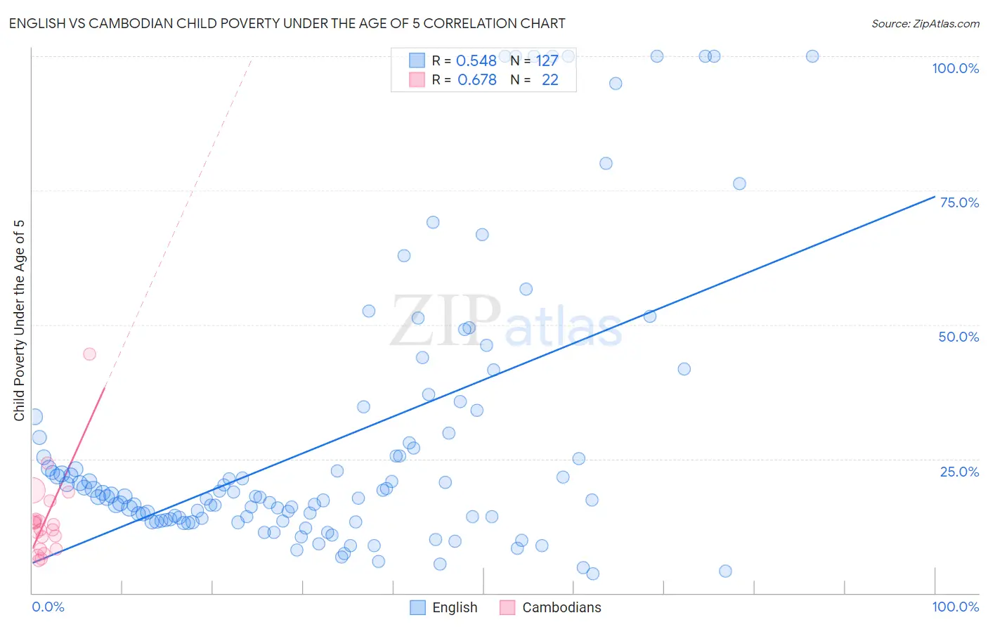 English vs Cambodian Child Poverty Under the Age of 5
