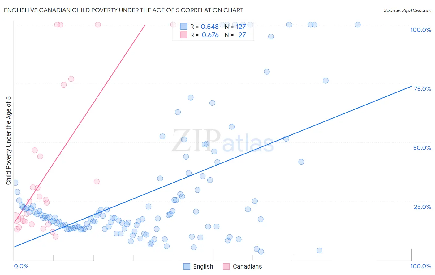 English vs Canadian Child Poverty Under the Age of 5