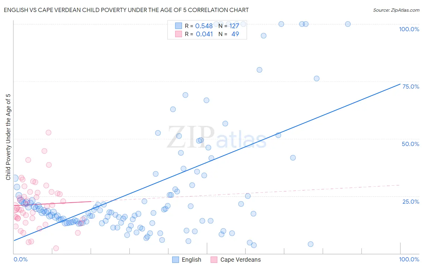 English vs Cape Verdean Child Poverty Under the Age of 5