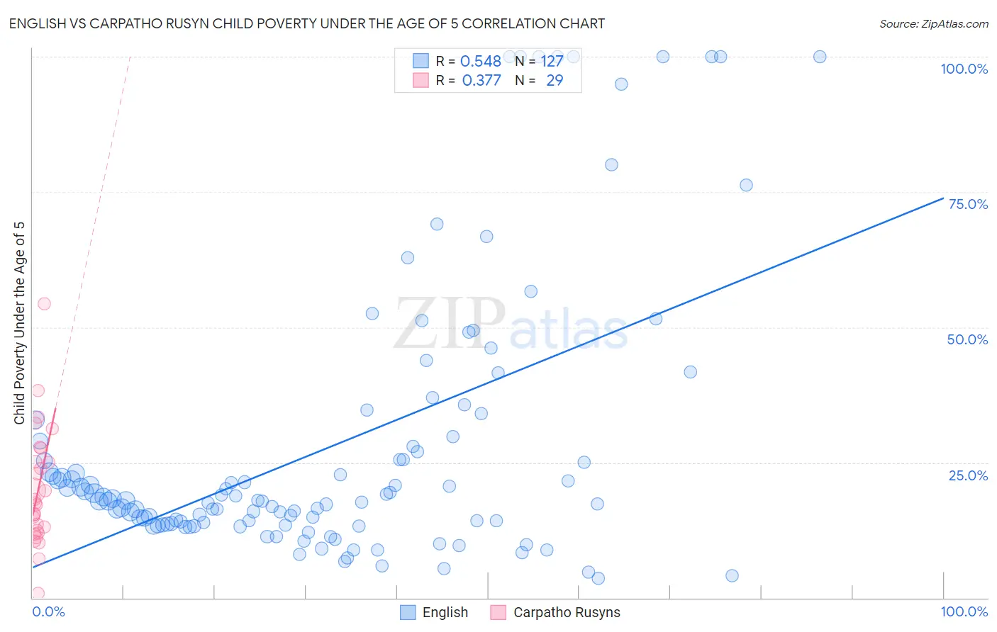 English vs Carpatho Rusyn Child Poverty Under the Age of 5