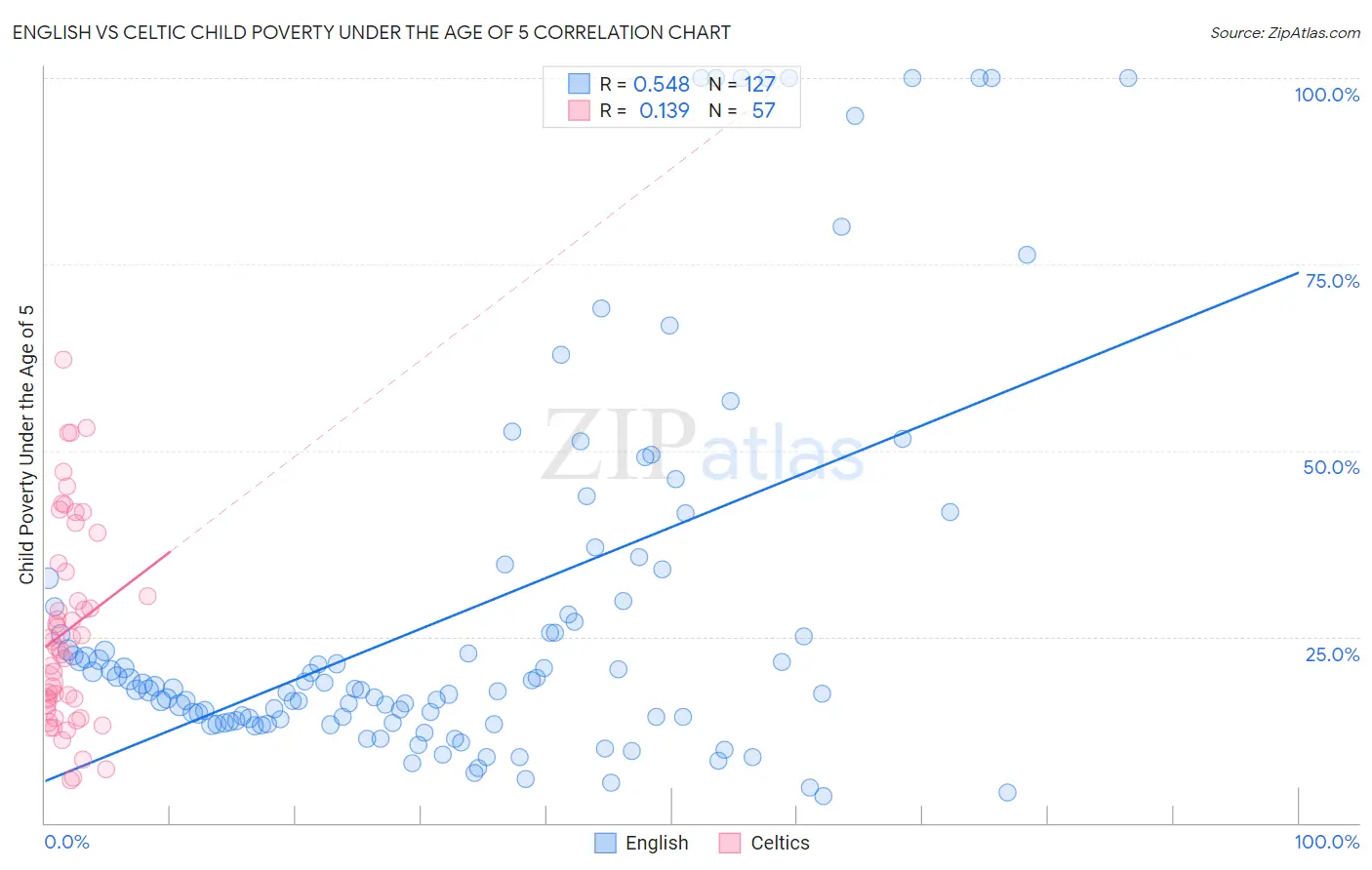 English vs Celtic Child Poverty Under the Age of 5
