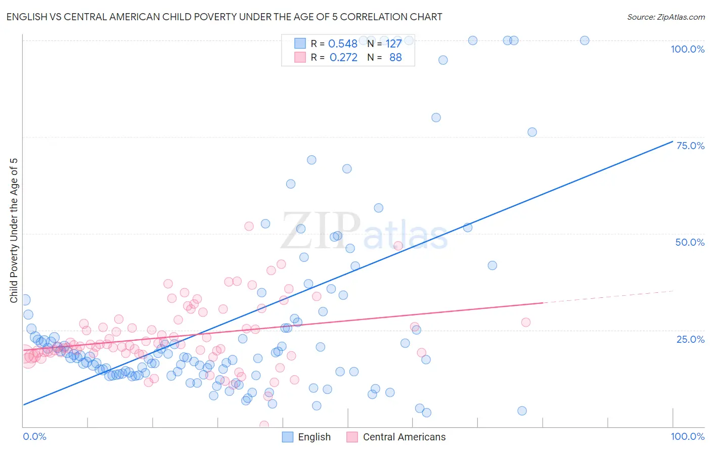 English vs Central American Child Poverty Under the Age of 5