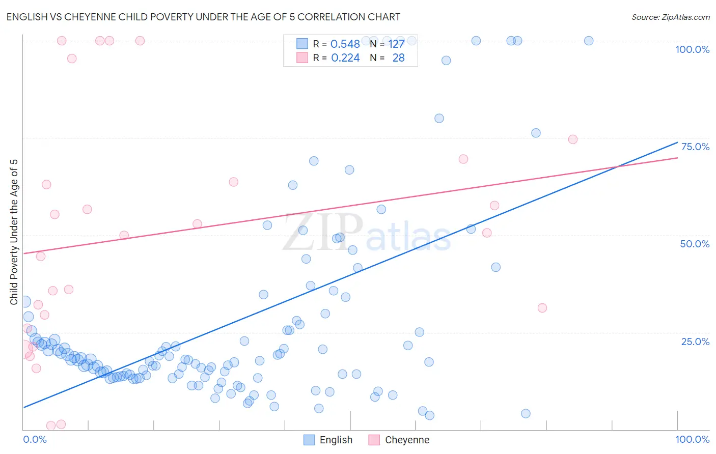 English vs Cheyenne Child Poverty Under the Age of 5