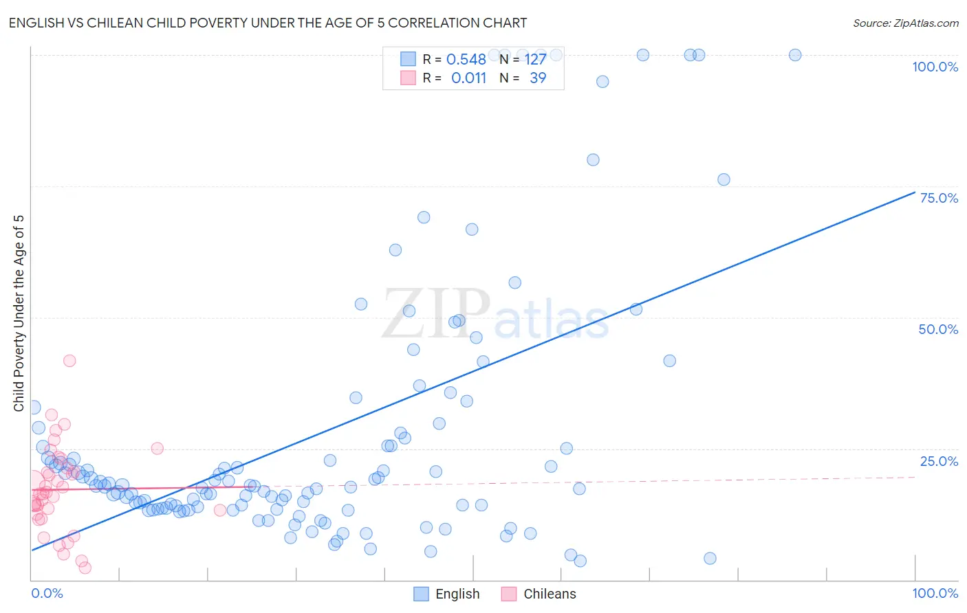 English vs Chilean Child Poverty Under the Age of 5