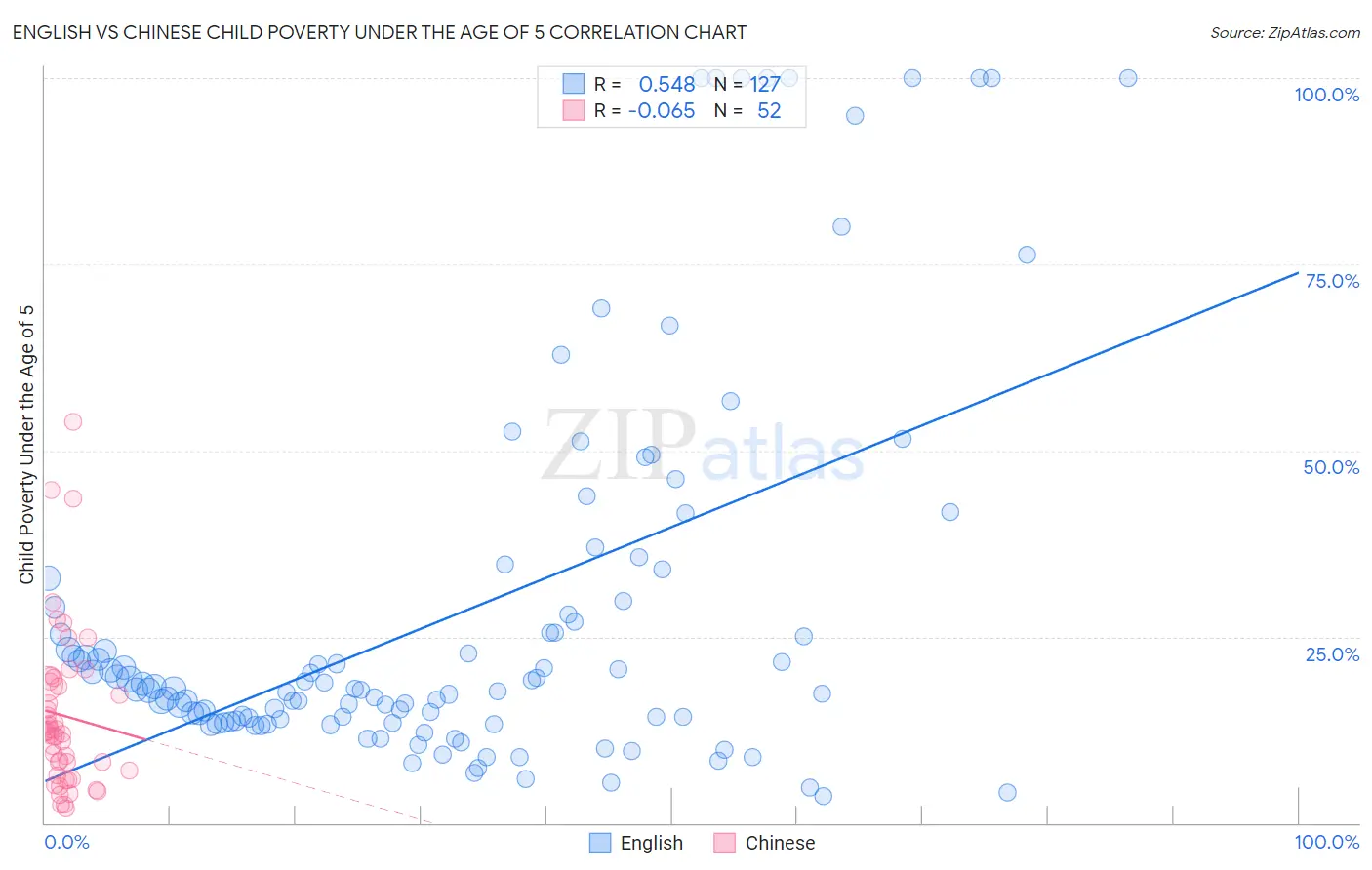 English vs Chinese Child Poverty Under the Age of 5