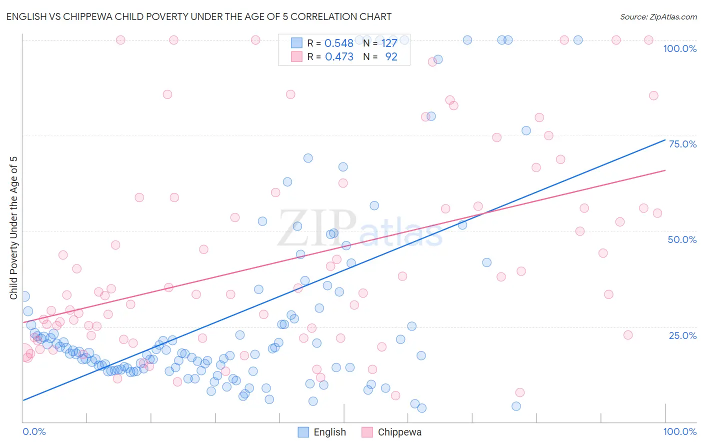 English vs Chippewa Child Poverty Under the Age of 5