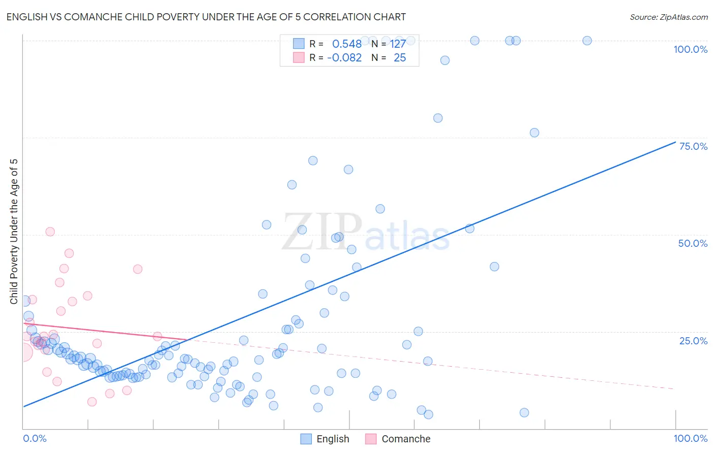 English vs Comanche Child Poverty Under the Age of 5