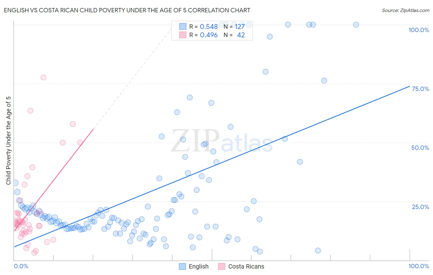 English vs Costa Rican Child Poverty Under the Age of 5