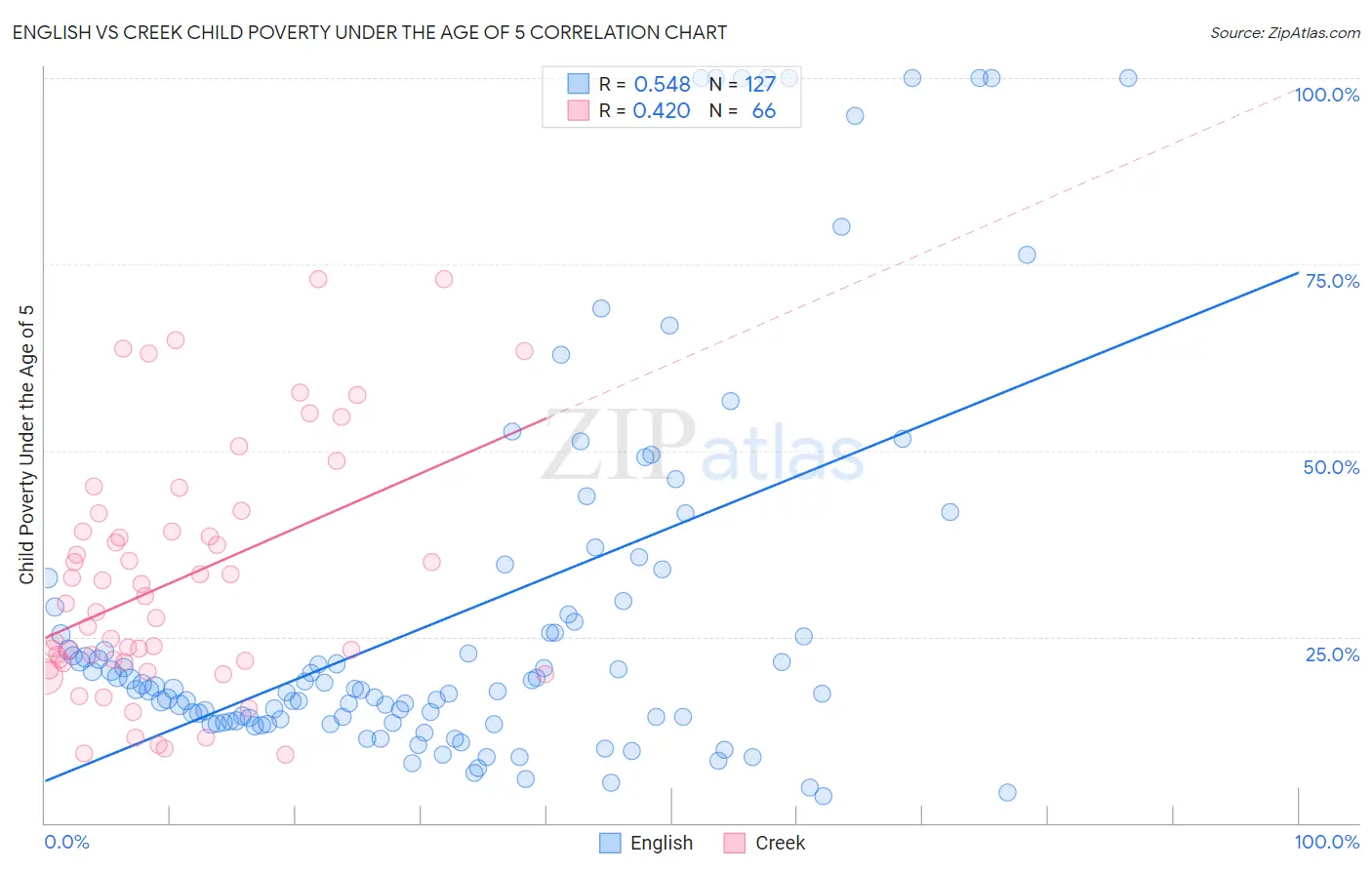 English vs Creek Child Poverty Under the Age of 5