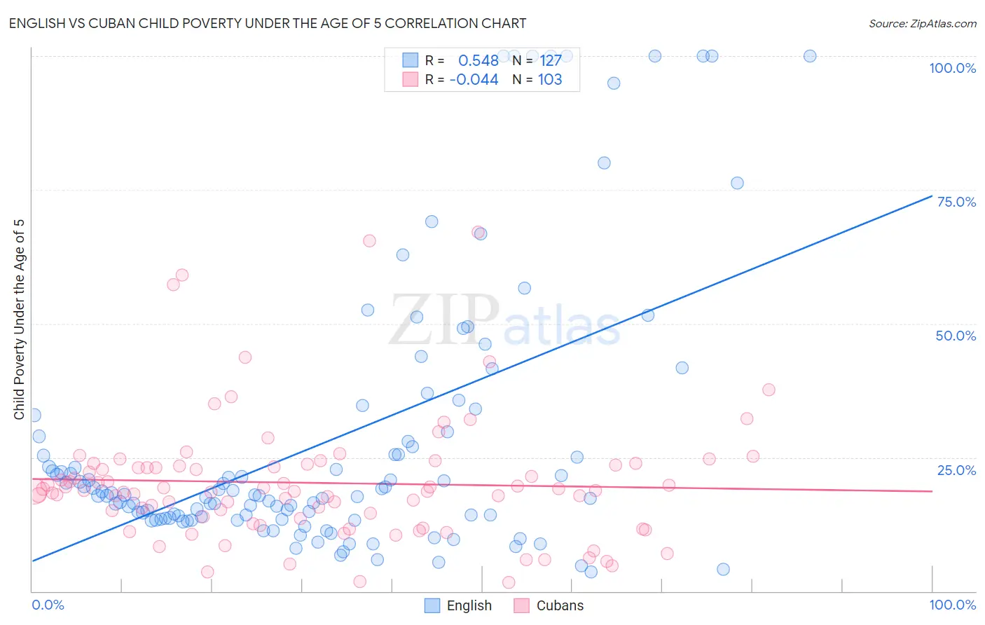 English vs Cuban Child Poverty Under the Age of 5