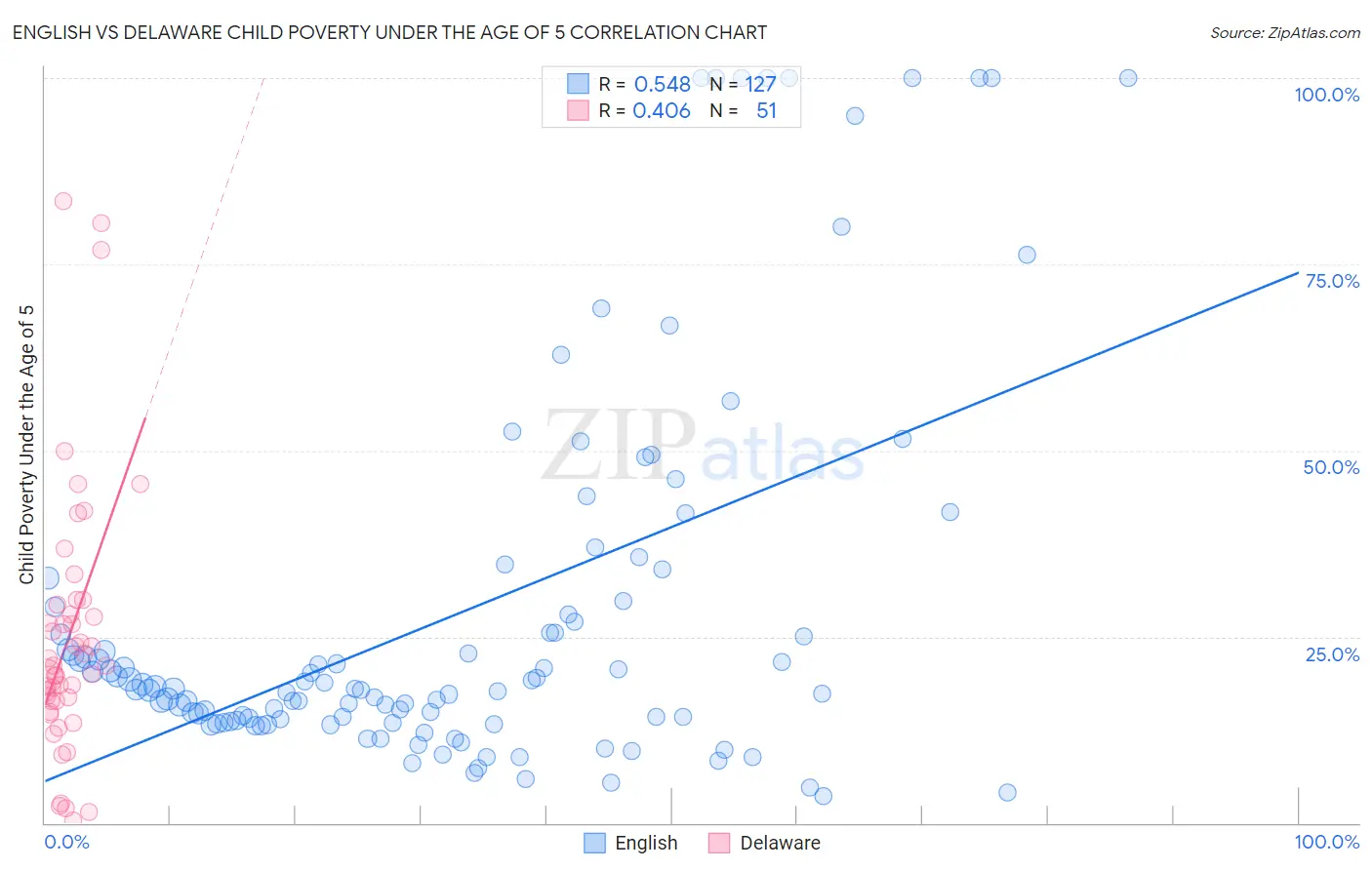 English vs Delaware Child Poverty Under the Age of 5