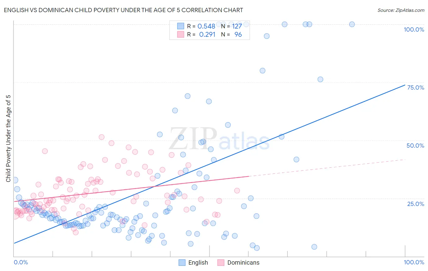 English vs Dominican Child Poverty Under the Age of 5