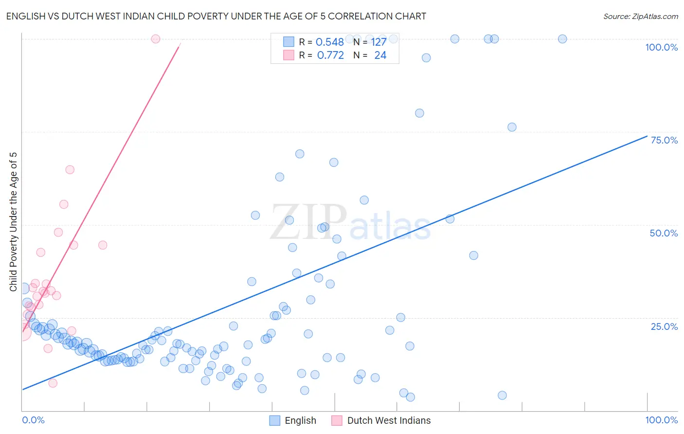 English vs Dutch West Indian Child Poverty Under the Age of 5