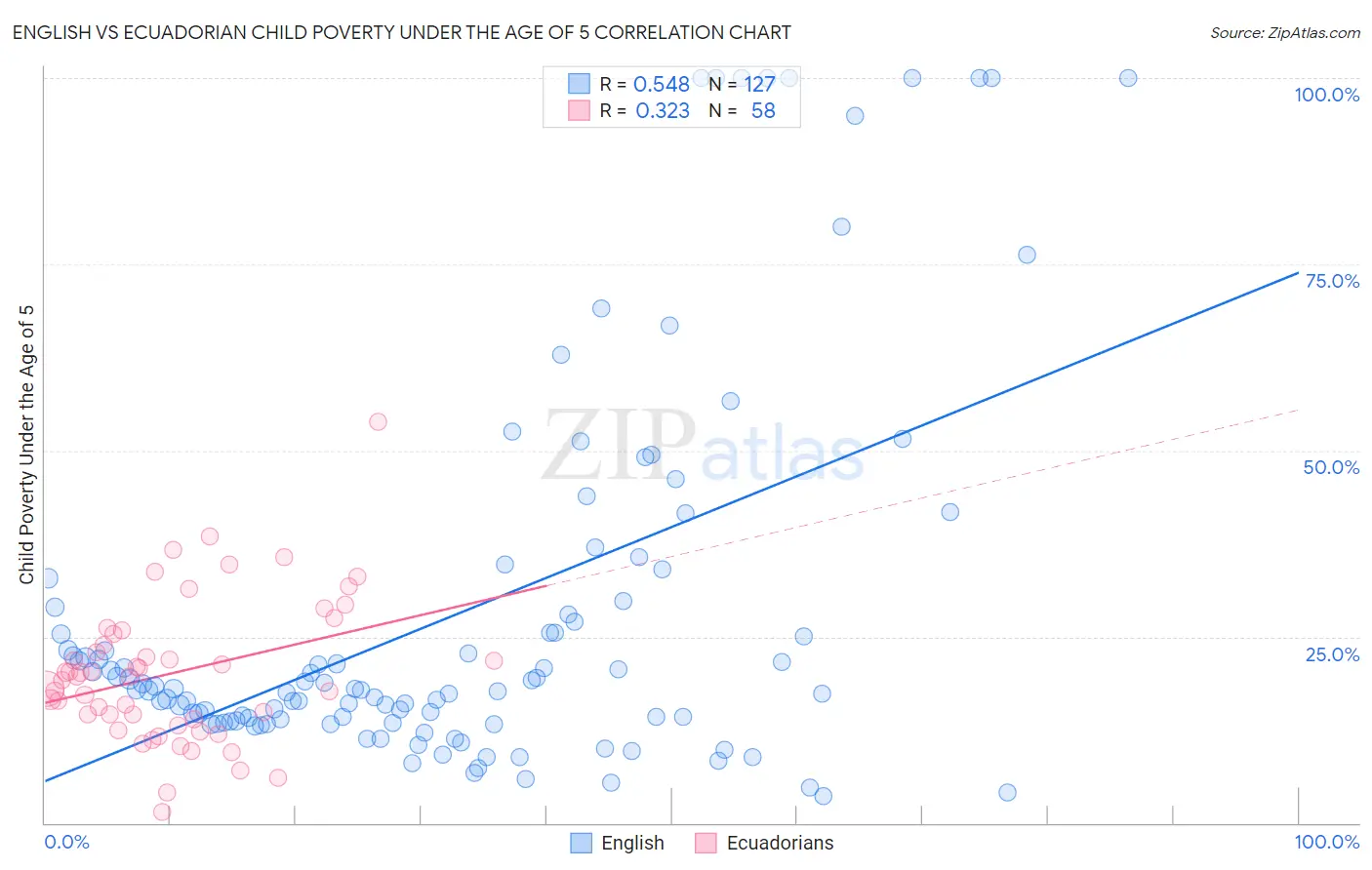 English vs Ecuadorian Child Poverty Under the Age of 5